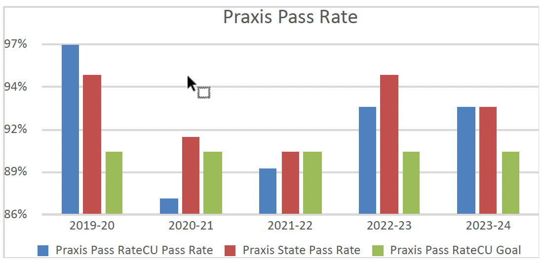 Student Achievement Graph