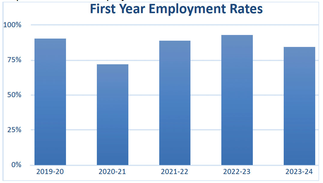 Student Achievement Graph