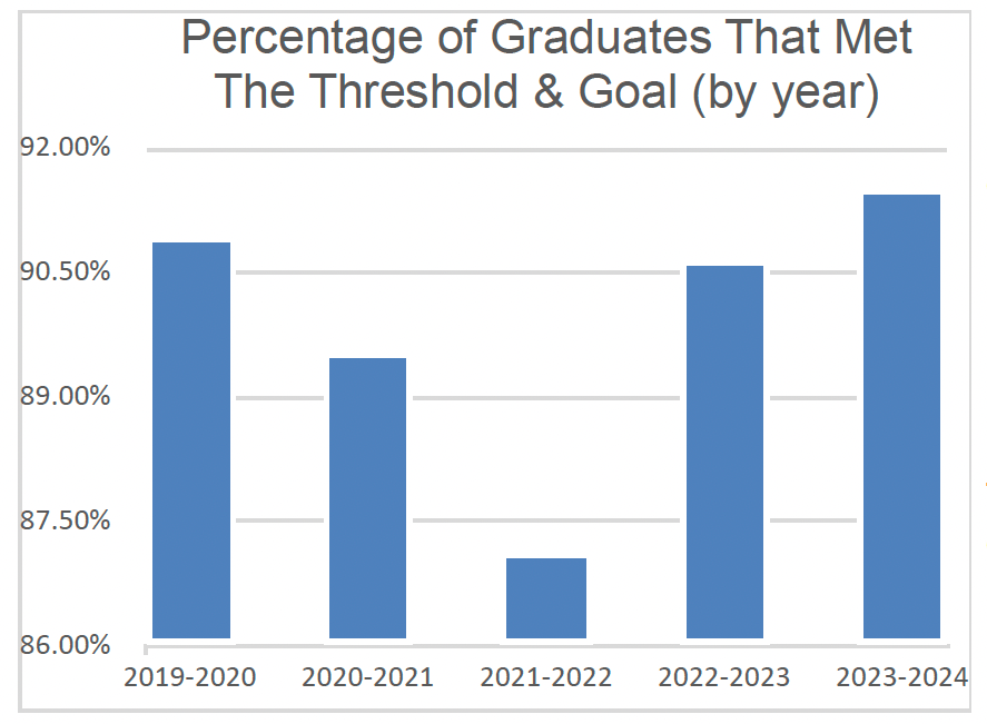 Student Achievement Graph