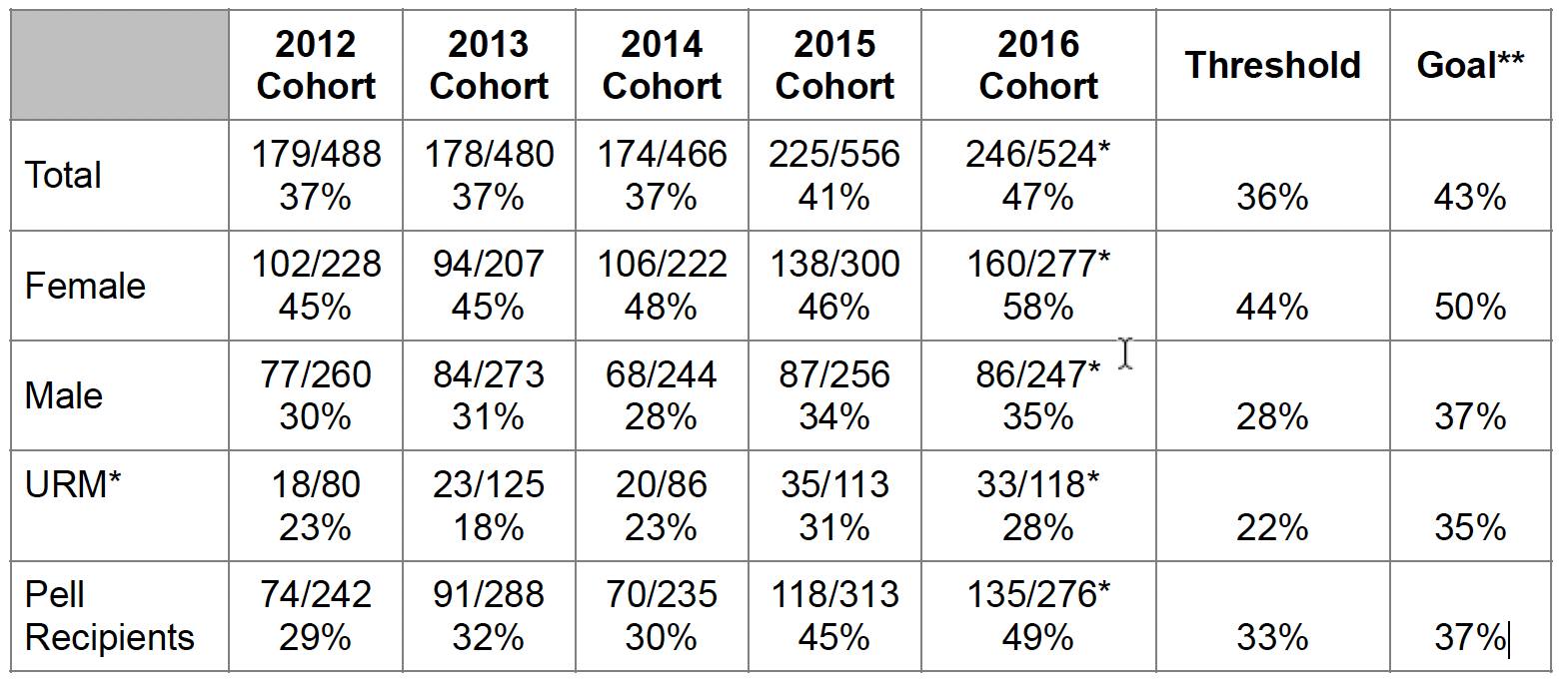 Student Achievement Graph