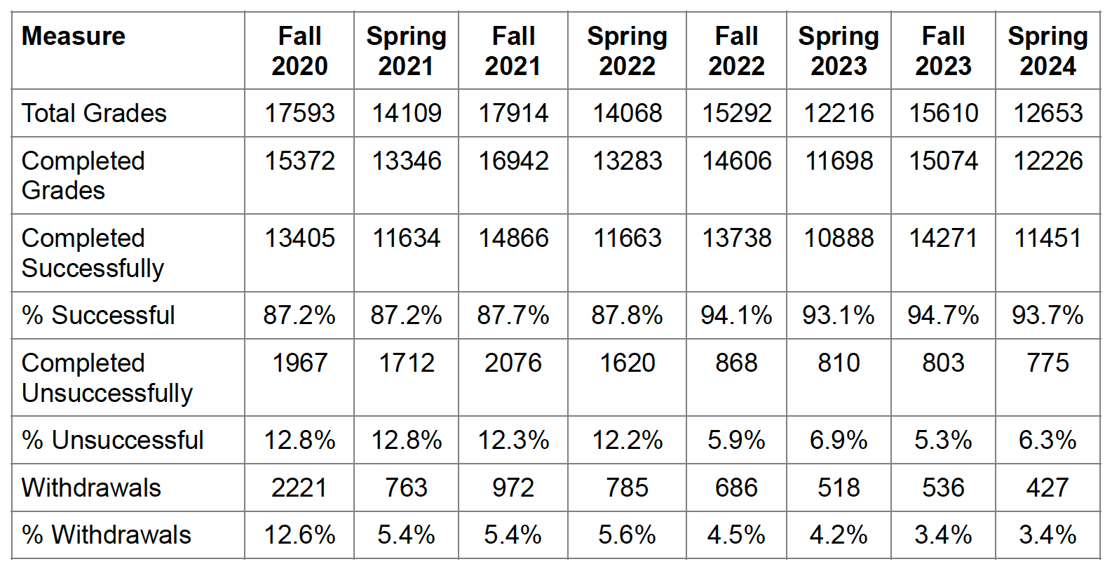 Student Achievement Graph